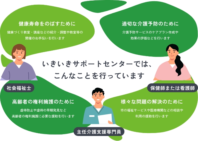 いきいきサポートセンターでは、社会福祉士や保健師または看護師、主任介護支援専門員がこんなことを行っています　健康寿命をのばすために 健康づくり教室・講座などの紹介・調整や教室等の開催のお手伝いを行います　適切な介護予防のために 介護予防サービスのケアプラン作成や効果の評価などを行います 高齢者の権利擁護のために 虐待防止や虐待の早期発見など高齢者の権利擁護に必要な援助を行います　様々な問題の解決のために 市の福祉サービスや医療機関などの相談や利用の援助を行います